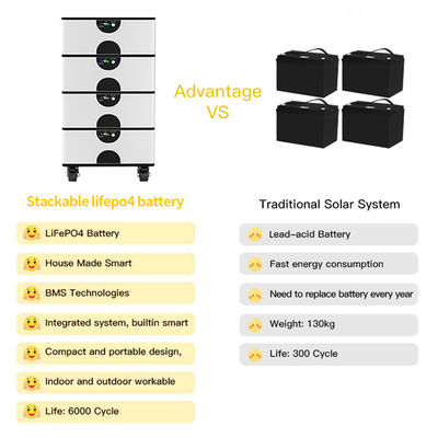 Lange Lebensdauer 51.2V 100ah Lifepo4 Batterie für OEM Stackbare Energiespeichersysteme