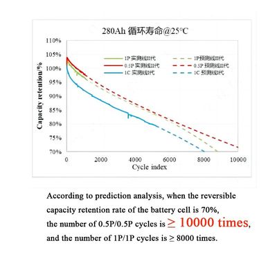 280Ah 314Ah Prismatische LiFePO4-Batteriezelle für OEM-Solarenergie-Speicherlösungen